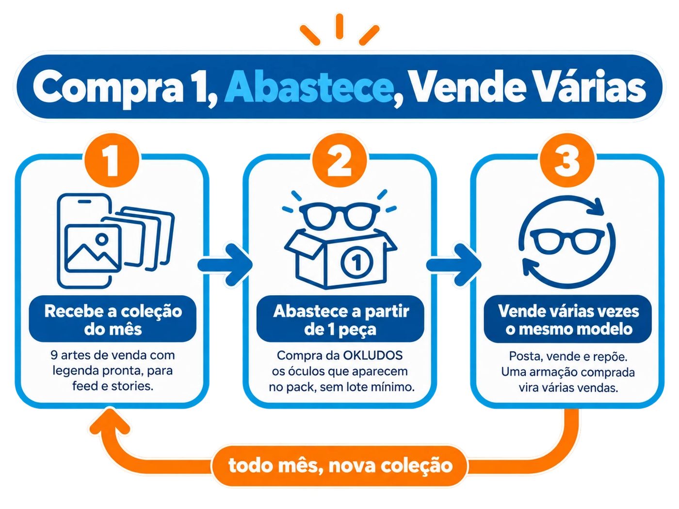 Método Compra 1, Abastece, Vende Várias